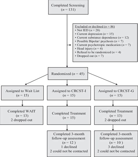 intermittent explosive disorder checklist.